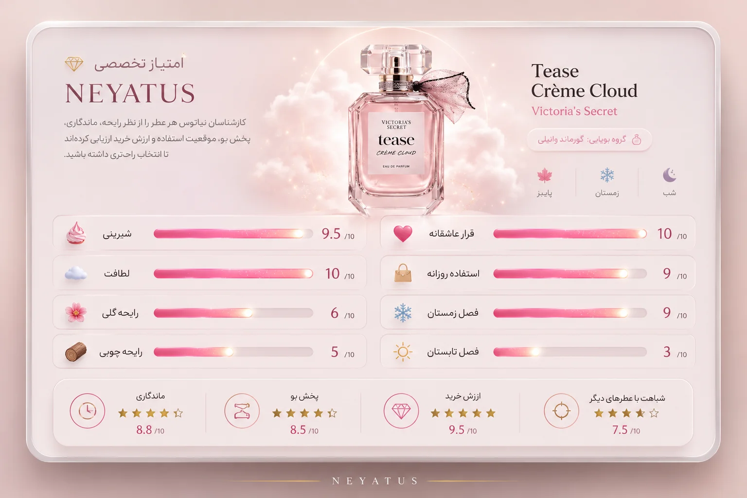 بررسی کامل عطر و ادکلن ویکتوریا سکرت تیس کرم کلود (Victoria's Secret Tease Crème Cloud)| رایحه، ماندگاری، پخش بو و ارزش خرید